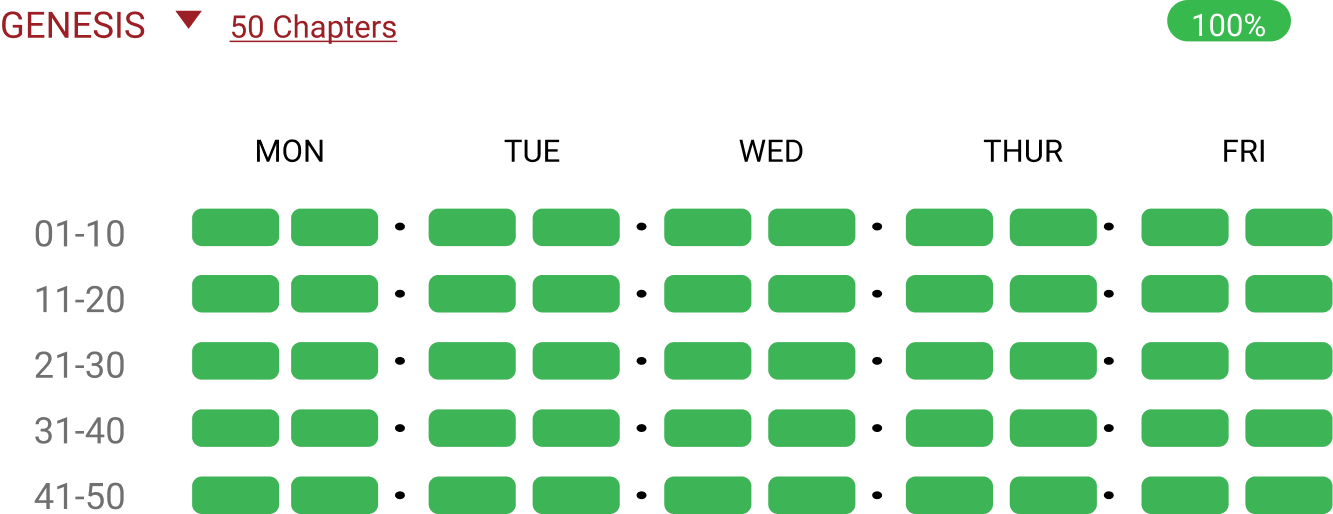 BRC daily tracker: Genesis, 50 chapters marked read across Monday to Friday, 100% badge